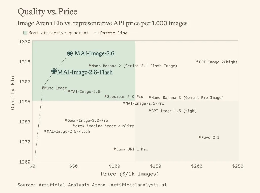 Scatter plot of AI image models comparing Quality Elo against price per 1,000 images, with MAI-Image-2.6-Flash highlighted